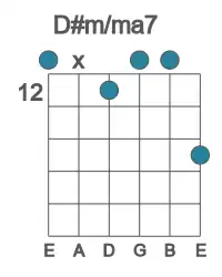 Guitar voicing #1 of the D# m&#x2F;ma7 chord